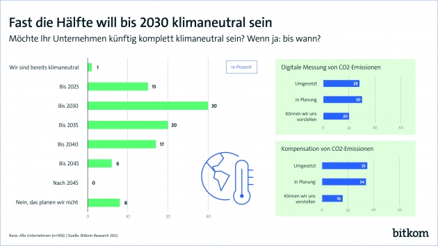 Hälfte der deutschen Wirtschaft will bis 2030 klimaneutral sein - 1 Prozent der Unternehmen in Deutschland arbeitet bereits klimaneutral - Quelle: Bitkom